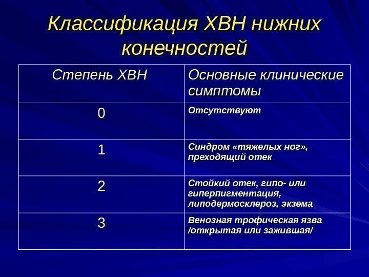 Классификация ХВН нижних конечностей Степень ХВН  Основные клинические симптомы  00 Отсутствуют 11