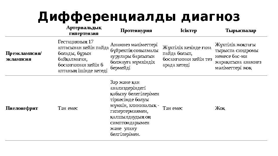 Дифференциалды диагноз  Артериальды қ гипертензия Протеинурия Ісіктер Тырыспалар Преэклампсия/ эклампсия Гестацияны 17 ң