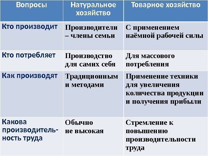 Вопросы Натуральное хозяйство Товарное хозяйство Кто производит Производители – члены семьи С применением наёмной