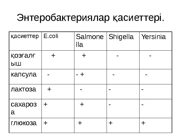 Энтеробактериялар асиеттері. қ асиеттер қ E. coli Salmone lla Shigella Yersinia оз ал қ