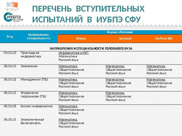 ПЕРЕЧЕНЬ ВСТУПИТЕЛЬНЫХ  ИСПЫТАНИЙ В ИУБПЭ СФУ Код Направление,  специальность Форма обучения Очная