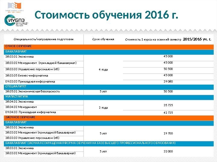 Стоимость обучения 2016 г. Специальность/направление подготовки Срок обучения Стоимость 1 курса на осенний семестр