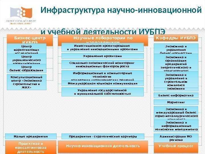 Инфраструктура научно-инновационной и учебной деятельности ИУБПЭ Бизнес-центр ИУБПЭ Центр маркетинговых исследований Центр управленческого проектирования