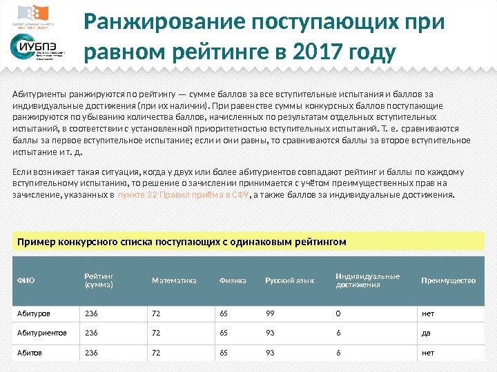 Ранжирование поступающих при равном рейтинге в 2017 году Абитуриенты ранжируются по рейтингу — сумме