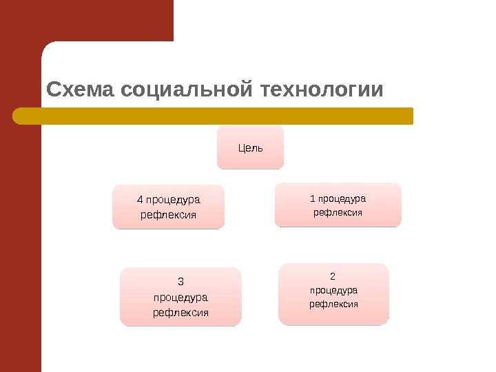 Схема социальной технологии Цель 1 процедура рефлексия 2 процедура рефлексия 3 процедура рефлексия 4