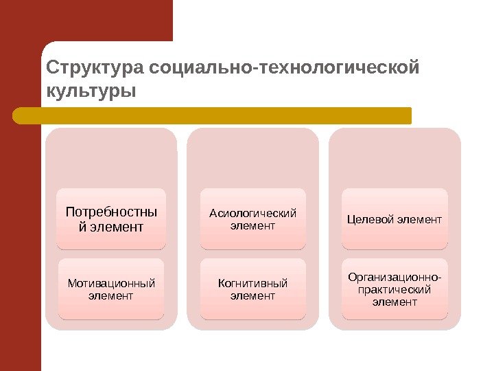 Структура социально-технологической культуры Потребностны й элемент Мотивационный элемент Асиологический элемент Когнитивный элемент Целевой элемент