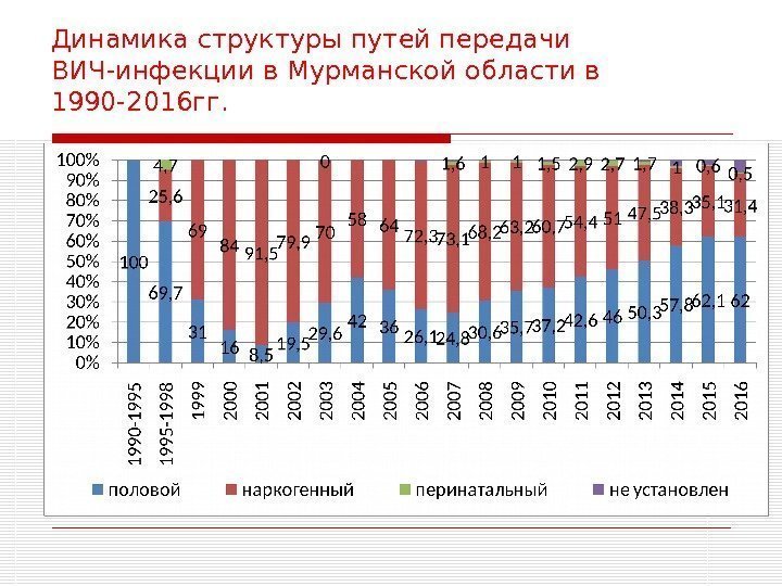 Динамика структуры путей передачи ВИЧ-инфекции в Мурманской области в 1990 -2016 гг.  