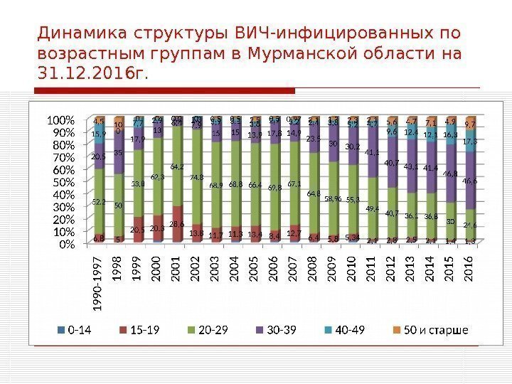 Динамика структуры ВИЧ-инфицированных по возрастным группам в Мурманской области на 31. 12. 2016 г.
