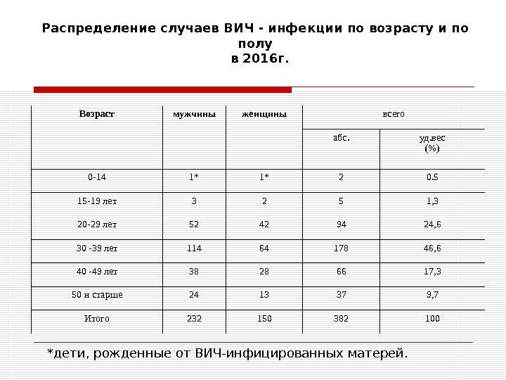 Возраст мужчины женщины всего абс. уд. вес () 0 -14 1* 1* 2 0.