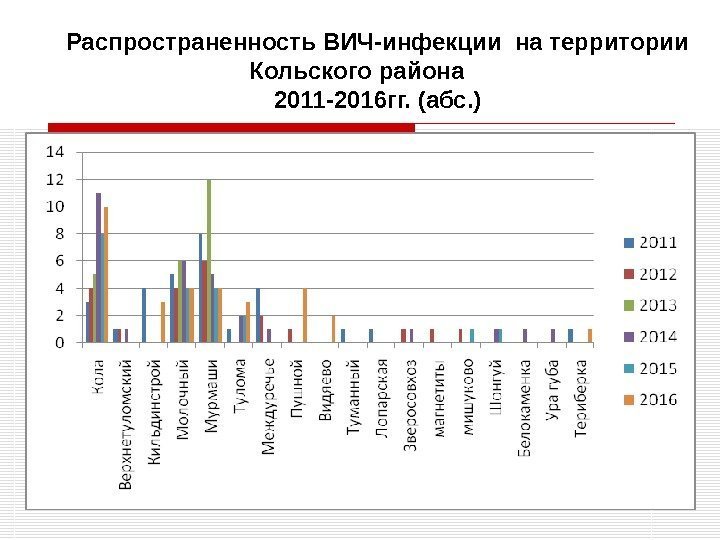 Распространенность ВИЧ-инфекции на территории Кольского района 2011 -2016 гг. (абс. ) 