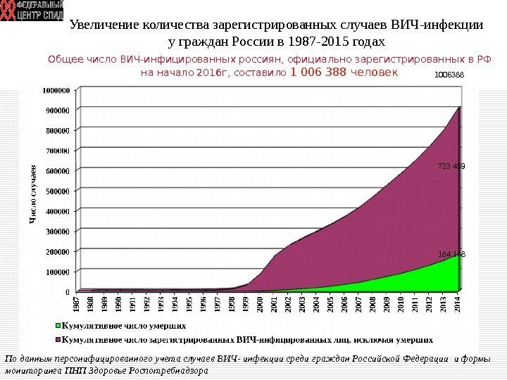5 Увеличение количества зарегистрированных случаев ВИЧ-инфекции у граждан России в 1987 -2015 годах По