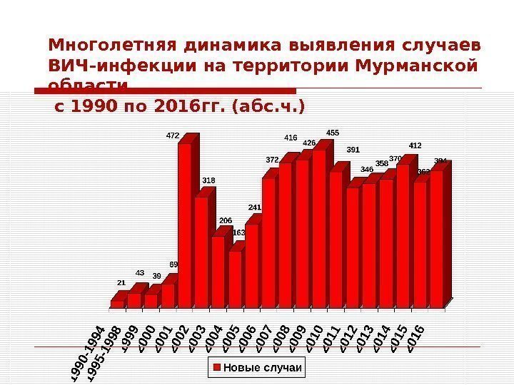 Многолетняя динамика выявления случаев ВИЧ-инфекции на территории Мурманской области с 1990 по 2016 гг.