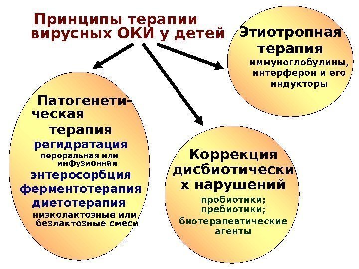  Принципы терапии вирусных ОКИ у детей Этиотропная терапия иммуноглобулины,  интерферон и его