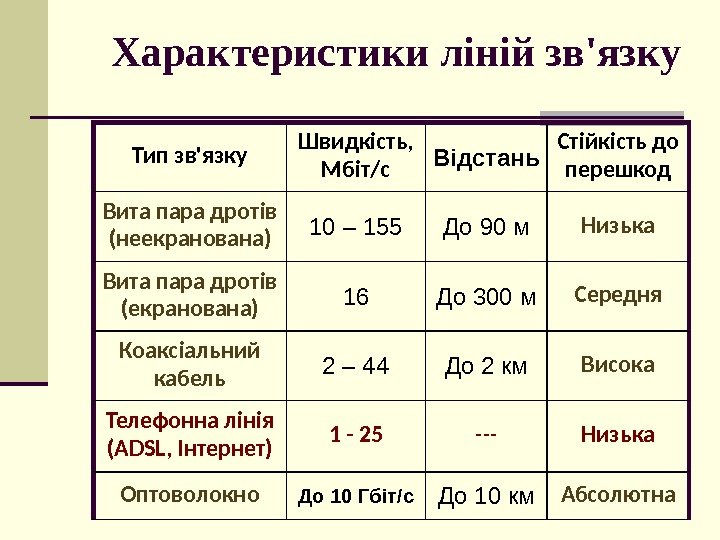 Характеристики ліній зв'язку Тип зв'язку Швидкість,  Мбіт/с Відстань Стійкість до перешкод Вита пара