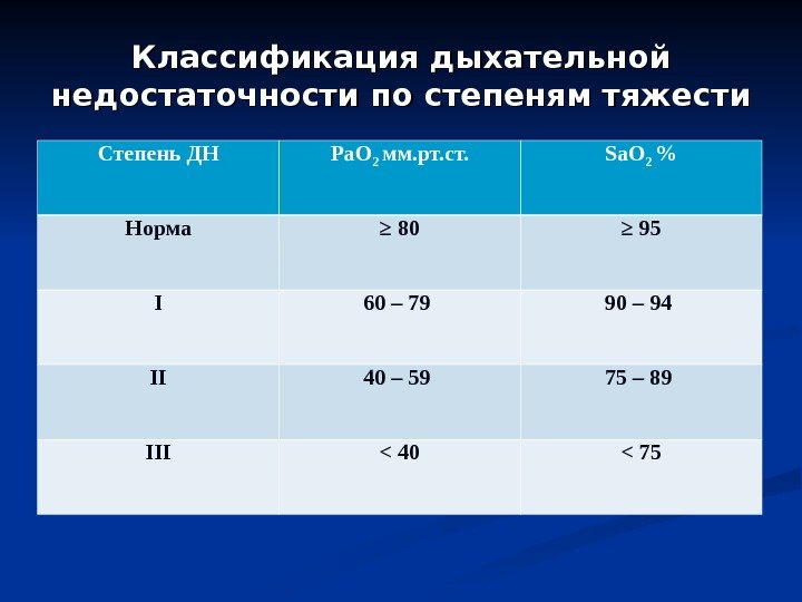 Классификация дыхательной недостаточности по степеням тяжести Степень ДН Pa. O 2 мм. рт. ст.