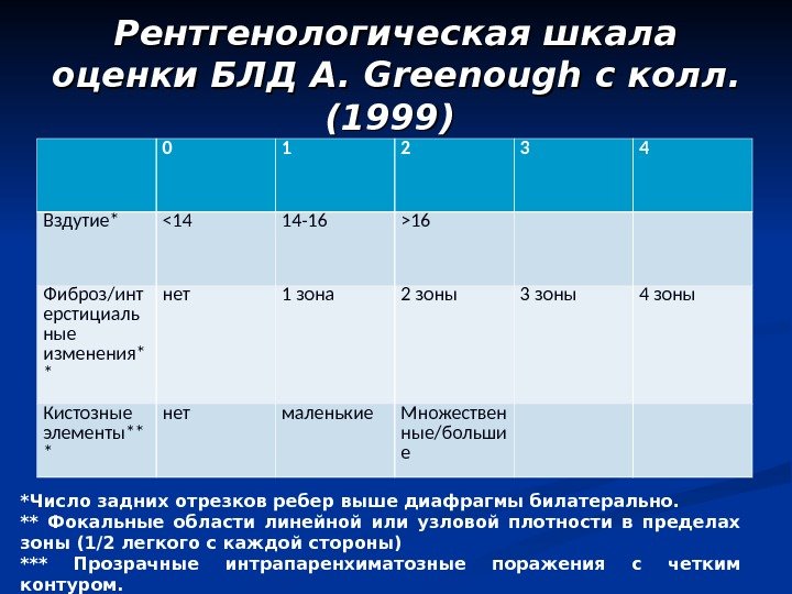 Рентгенологическая шкала оценки БЛД AA. .  Greenough с колл.  (1999) 0 1