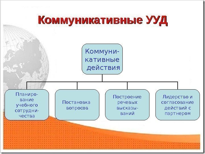 Коммуникативные УУД Коммуни- кативные  действия Планиро- вание учебного сотрудни- чества Постановка вопросов Построение