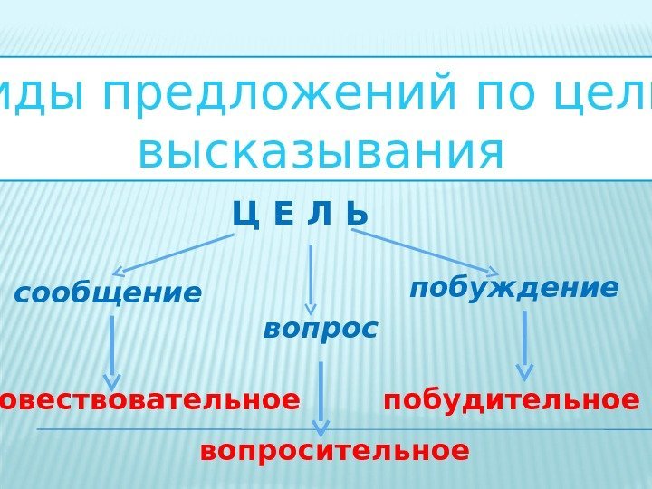  повествовательное побудительное вопросительное Виды предложений по цели высказывания Ц Е Л Ь сообщение