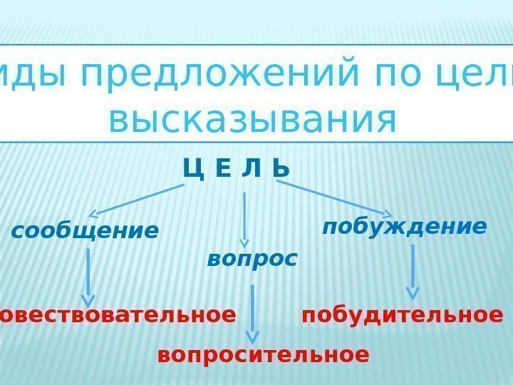  повествовательное побудительное вопросительное Виды предложений по цели высказывания Ц Е Л Ь сообщение