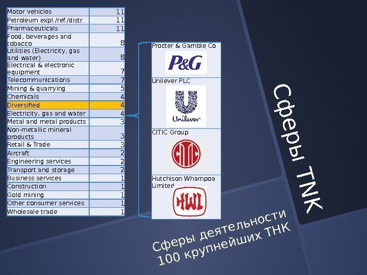 С ф е р ы  T N K Сферы деятельности 100 крупнейших ТНКMotor