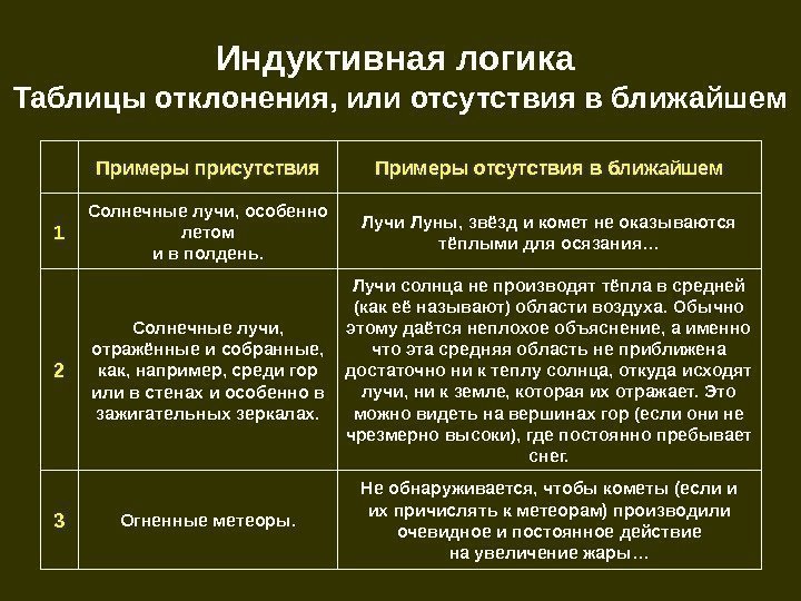   Индуктивная логика Таблицы отклонения, или отсутствия в ближайшем Не обнаруживается, чтобы кометы