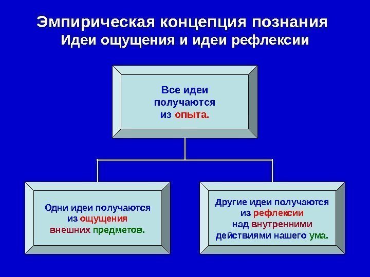   Все идеи получаются из опыта. Одни идеи получаются из ощущения внешних 