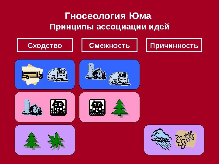 Гносеология Юма Принципы ассоциации идей Сходство Смежность Причинность 