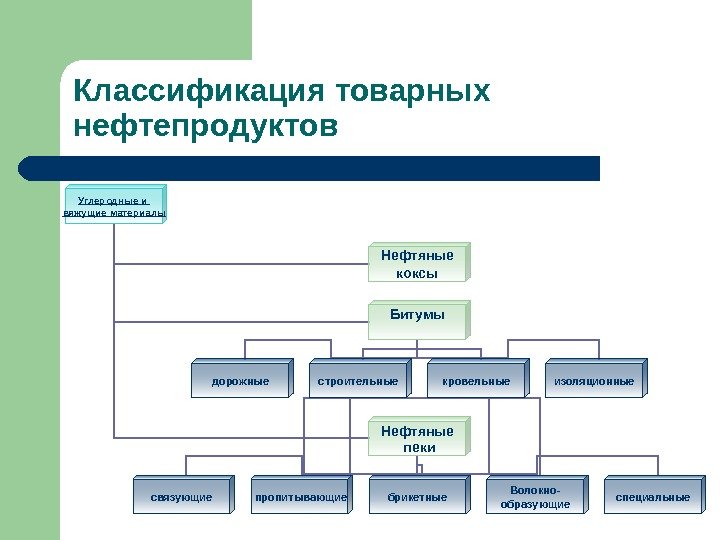 Классификация товарных нефтепродуктов Углеродные и вяжущие материалы Нефтяные коксы Битумы Нефтяные  пекидорожные строительные