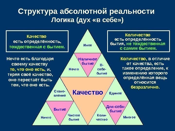   Качество Для-себя- бытие. Наличное бытие Бытие. Структура абсолютной реальности Логика (дух «в