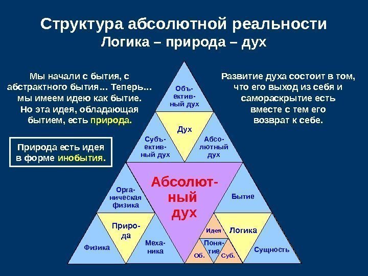   Абсолют- ный дух Логика. Дух Приро- да. Структура абсолютной реальности Логика –