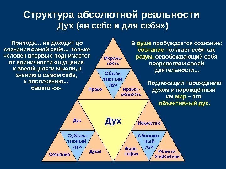   Дух Абсолют- ный дух. Объек- тивный дух Субъек- тивный дух. Структура абсолютной