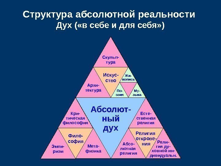   Абсолют- ный дух. Искус- ство Религия открове- ния. Фило- софия. Структура абсолютной