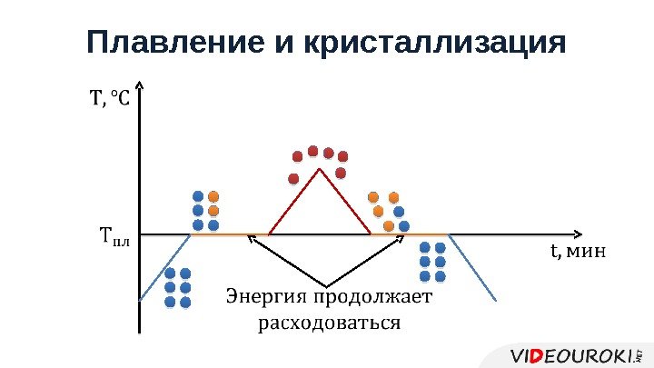 Плавление и кристаллизация      