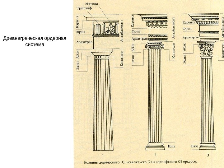 Древнегреческая ордерная система 