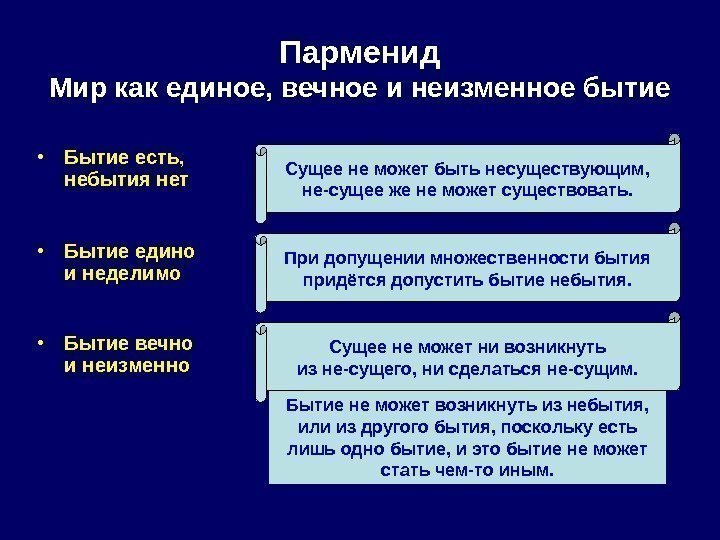  • Бытие есть,  небытия нет • Бытие едино и неделимо • Бытие