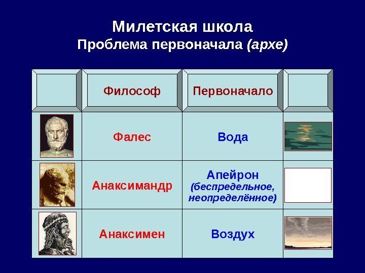 Милетская школа Проблема первоначала (архе) Философ Первоначало Фалес Вода Анаксимандр Апейрон (беспредельное, неопределённое) Анаксимен