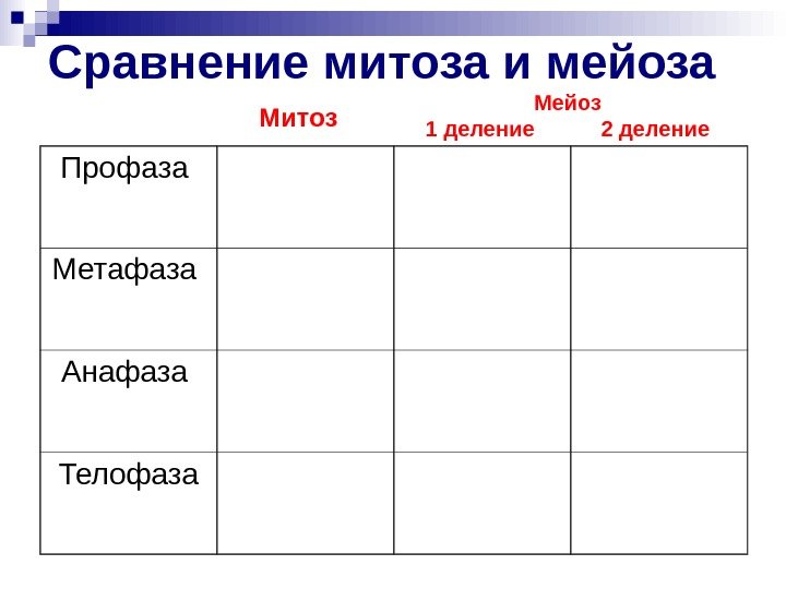   Сравнение митоза и мейоза Профаза Метафаза Анафаза Телофаза Митоз Мейоз 1 деление