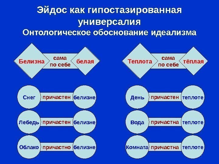 всегда бываетбываетпричастен белымбелым причастнапричастен сама по себе причастнасама по себе причастно причастен. Эйдос как