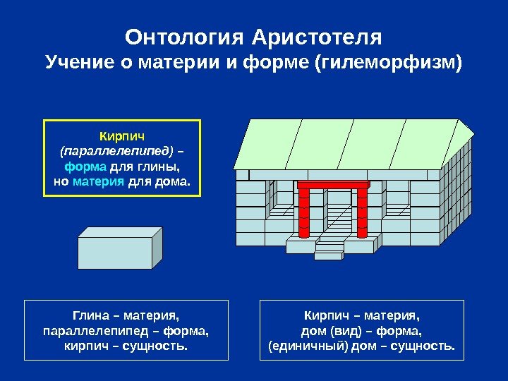   Онтология Аристотеля Учение о материи и форме (гилеморфизм) Глина – материя, параллелепипед