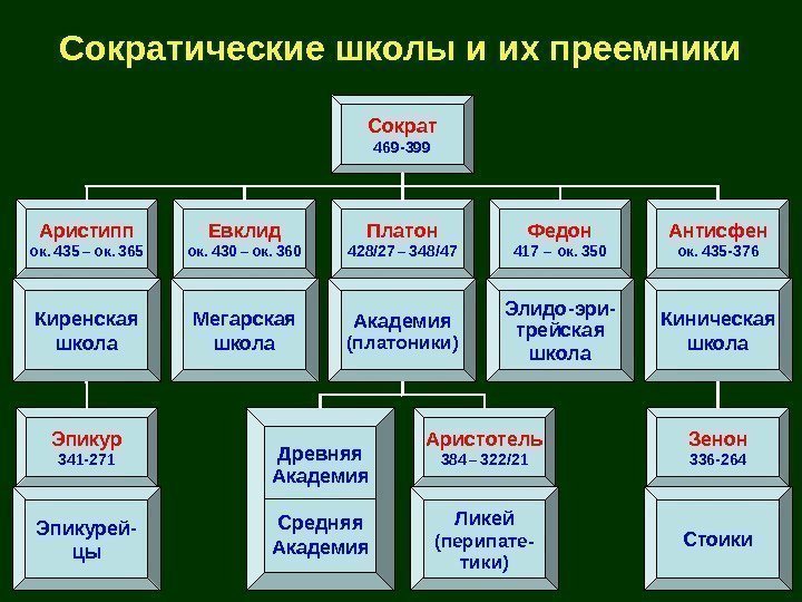   Сократические школы и их преемники Сократ 469 -399 Элидо-эри- трейская школа. Аристипп