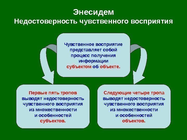   Энесидем Недостоверность чувственного восприятия Чувственное восприятие представляет собой процесс получения информации субъектом