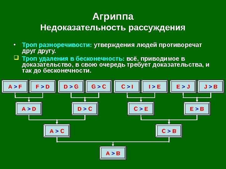   Агриппа Недоказательность рассуждения A    BA    C