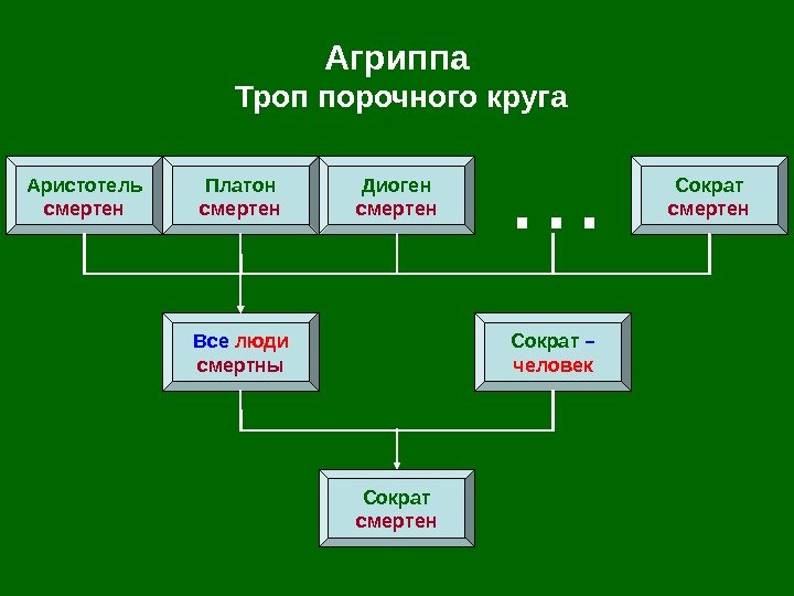   Агриппа Троп порочного круга Сократ смертен. Все люди смертны Сократ – человек.