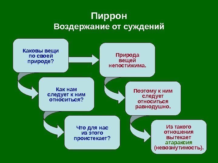   Пиррон Воздержание от суждений Каковы вещи по своей природе? Как нам следует