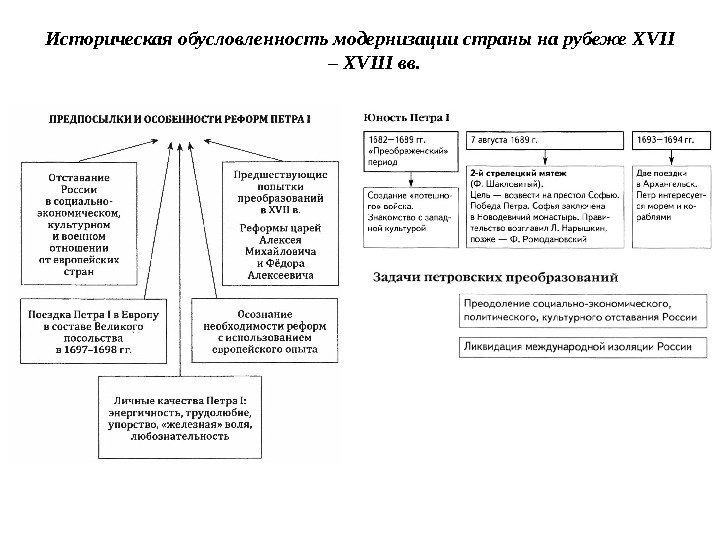 Историческая обусловленность модернизации страны на рубеже XVII – XVIII вв. 