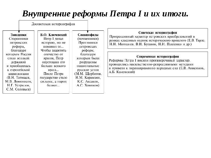 Внутренние реформы Петра I и их итоги. 