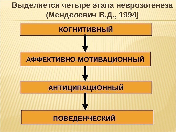 Выделяется четыре этапа неврозогенеза (Менделевич В. Д. , 1994) КОГНИТИВНЫЙ АФФЕКТИВНО-МОТИВАЦИОННЫЙ АНТИЦИПАЦИОННЫЙ ПОВЕДЕНЧЕСКИЙ 