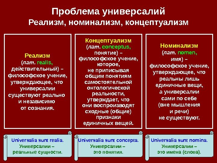   Проблема универсалий Реализм, номинализм, концептуализм Номинализм ( лат.  nomen , имя)