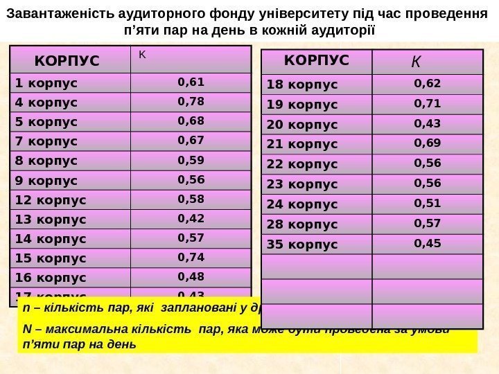 Завантаженість аудиторного фонду університету під час проведення  п’яти пар на день в кожній