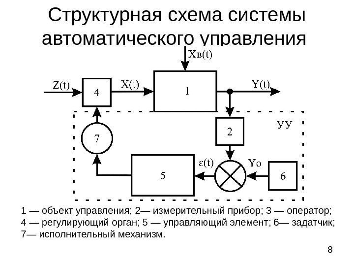 8 Структурная схема системы автоматического управления 1 — объект управления; 2— измерительный прибор; 3